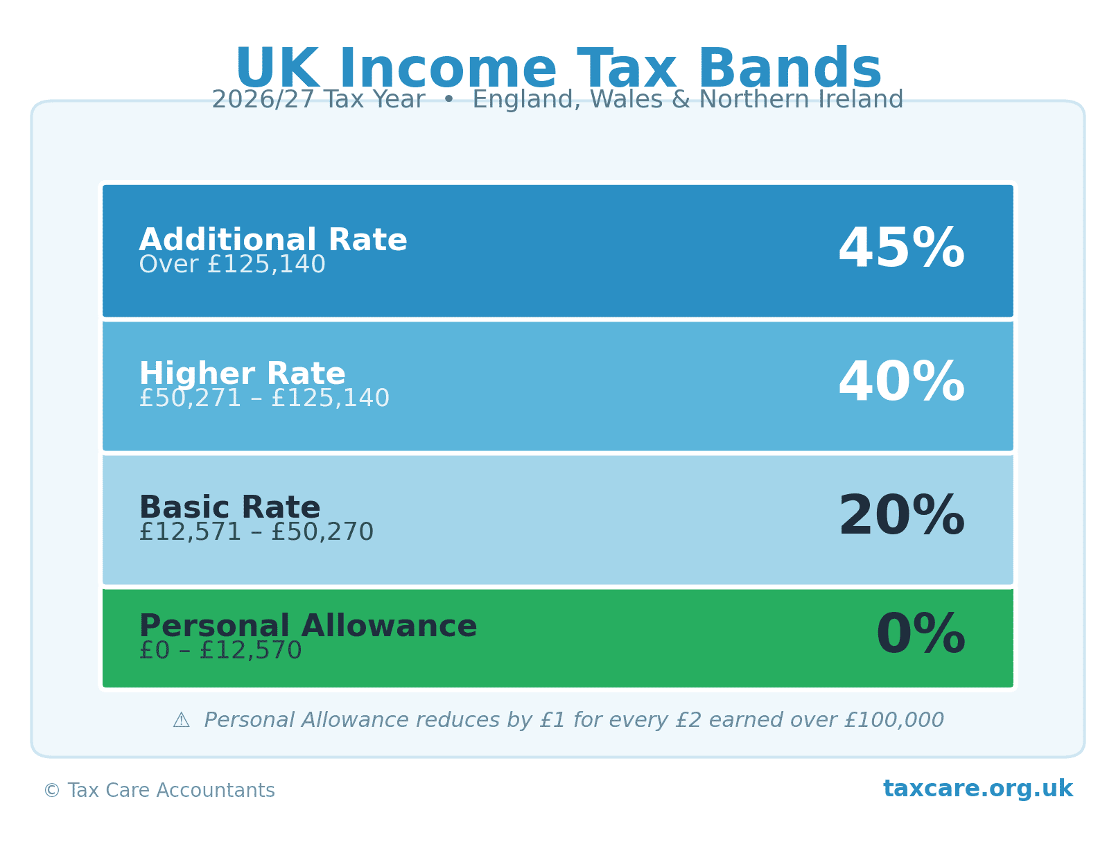 UK Income Tax Bands 2026/27 – Personal Allowance 0%, Basic Rate 20%, Higher Rate 40%, Additional Rate 45%